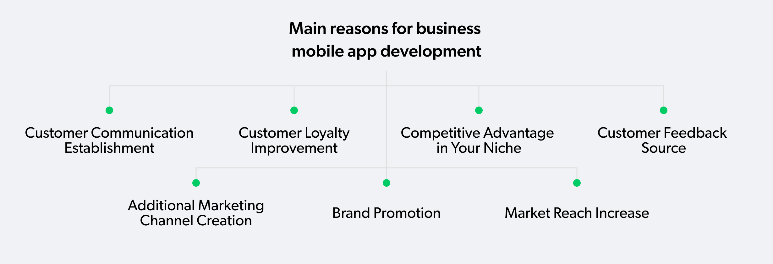 reasons for mobile app development