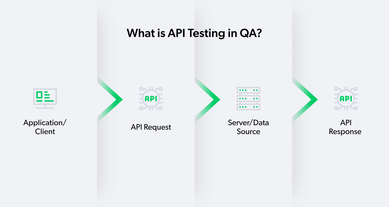 API testing in QA