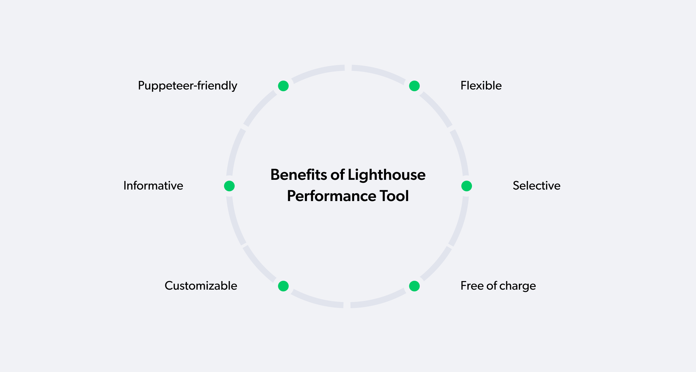 Benefits of Lighthouse Performance Tool