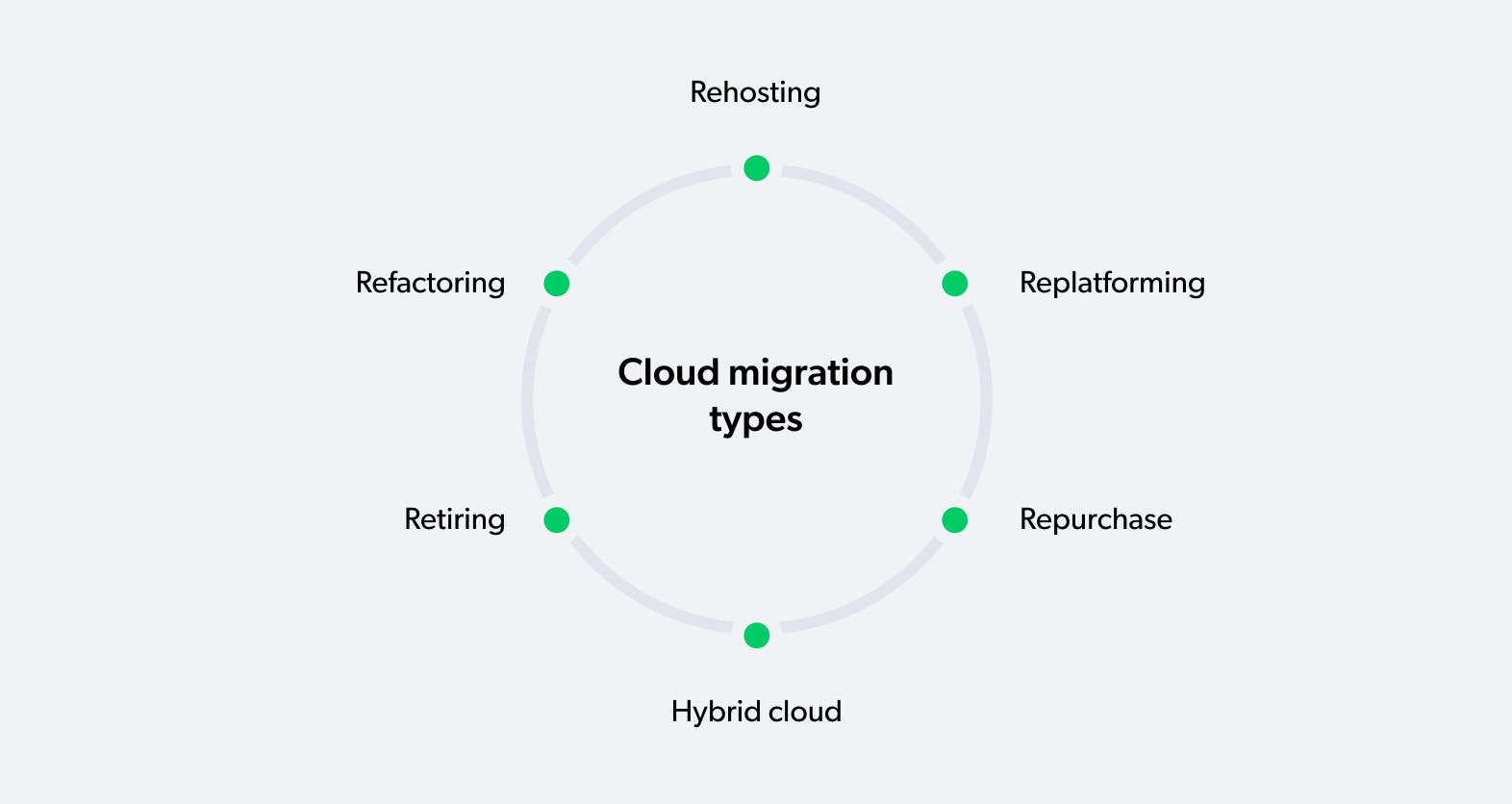 cloud migration types