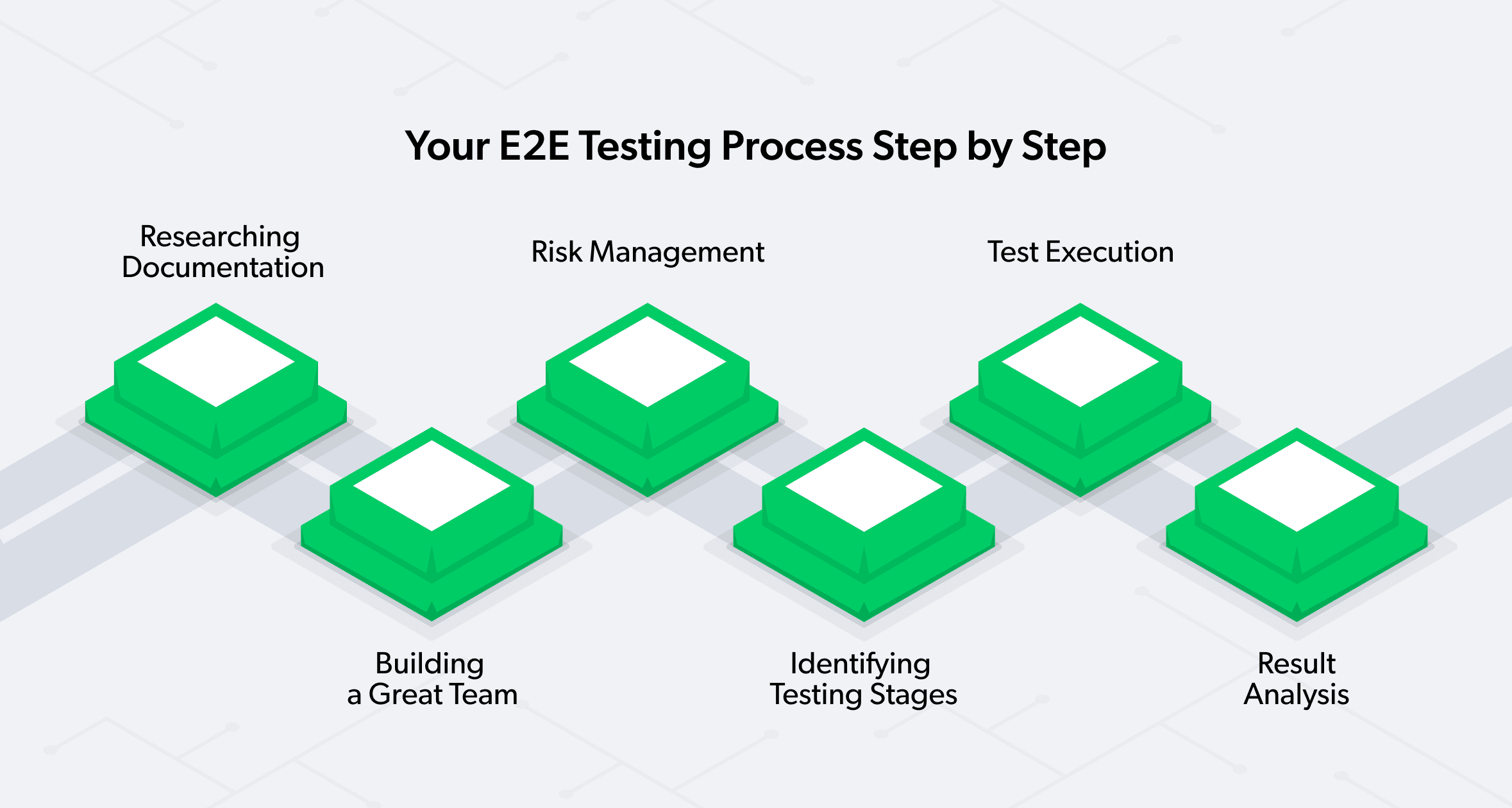 E2E testing process