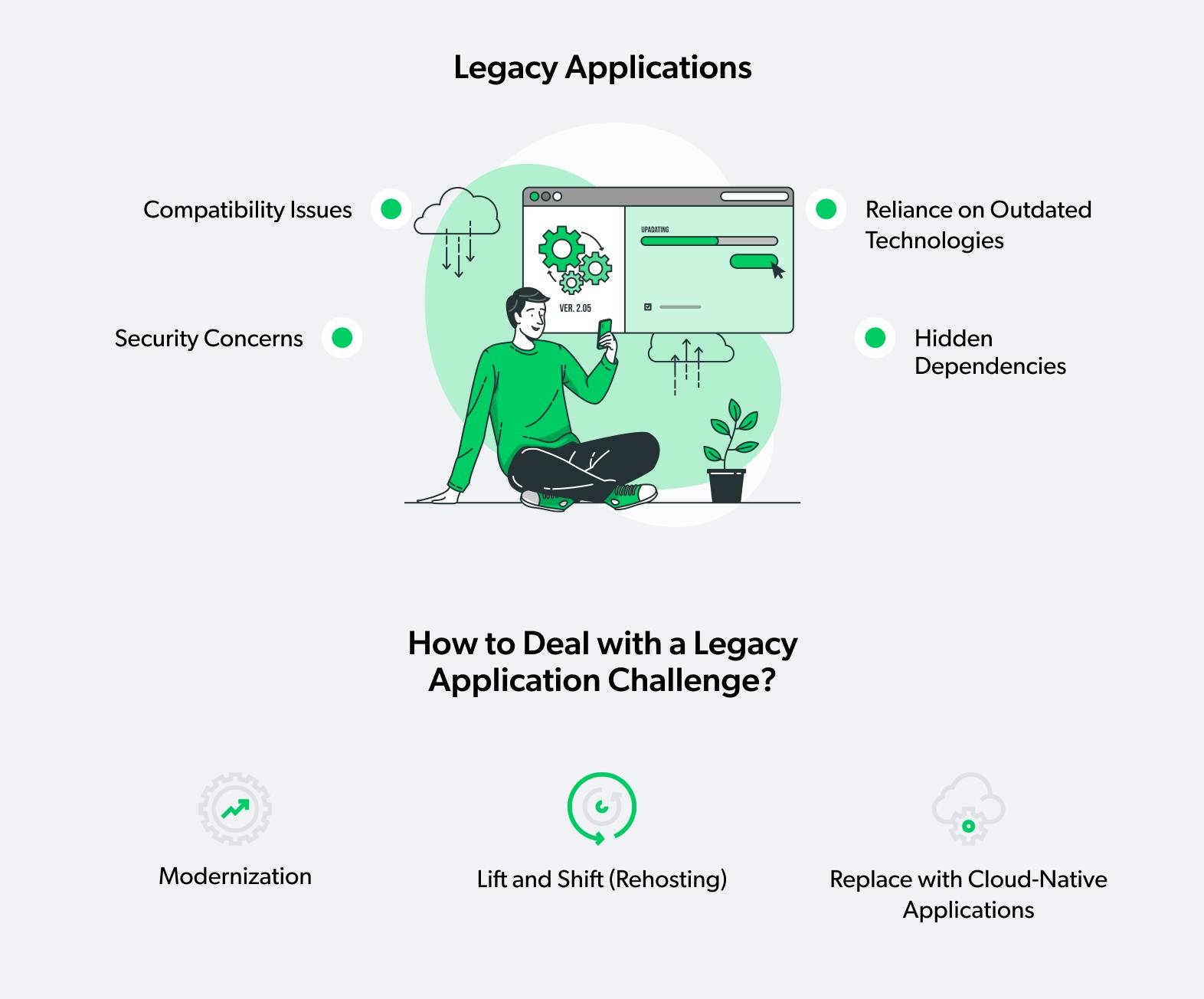 Legacy Applications in cloud migration