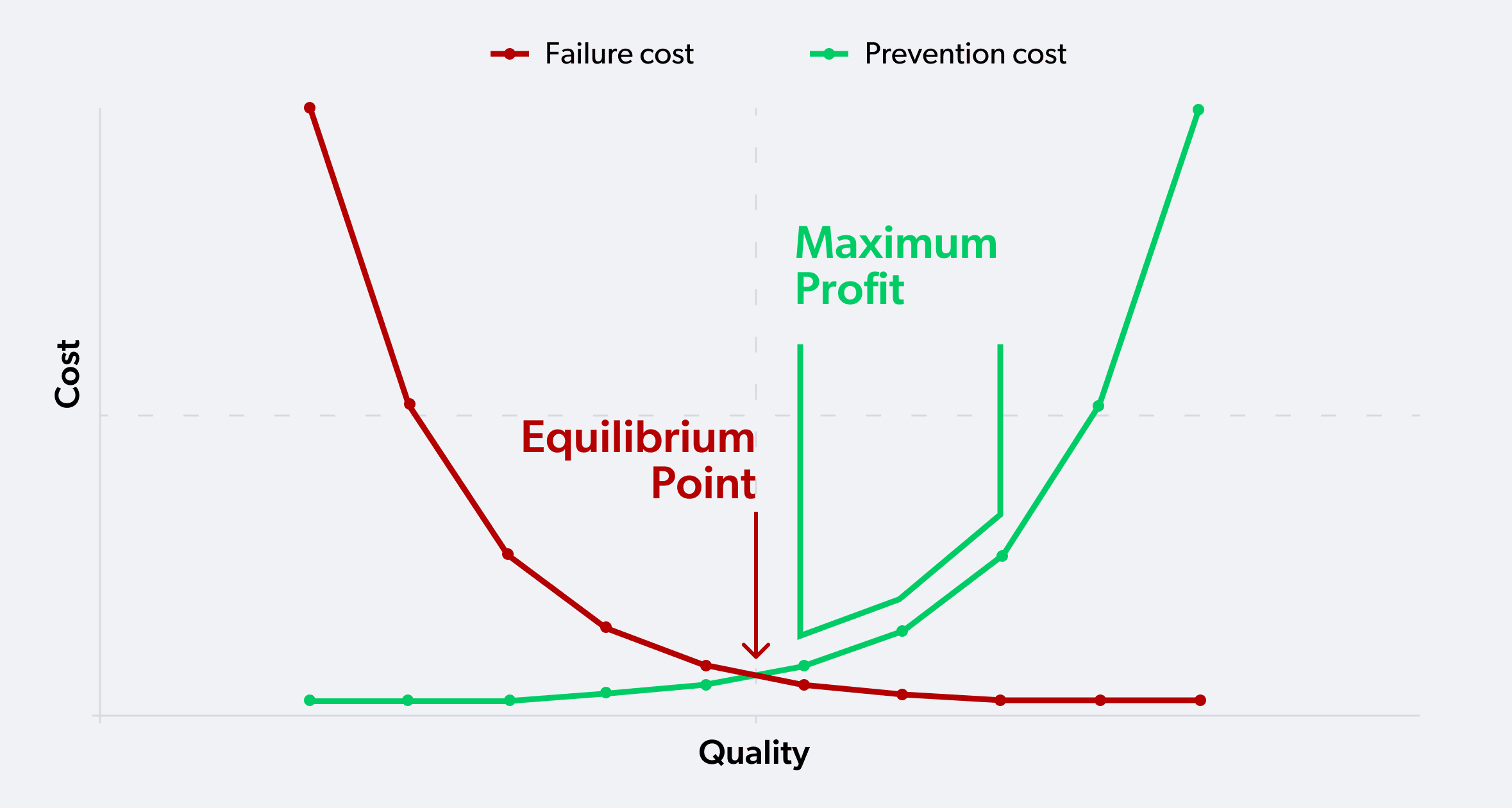 optimal quality cost