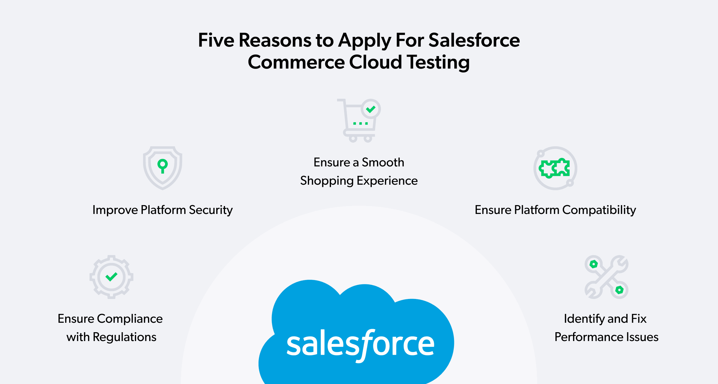 Reasons for salesforce SFCC testing