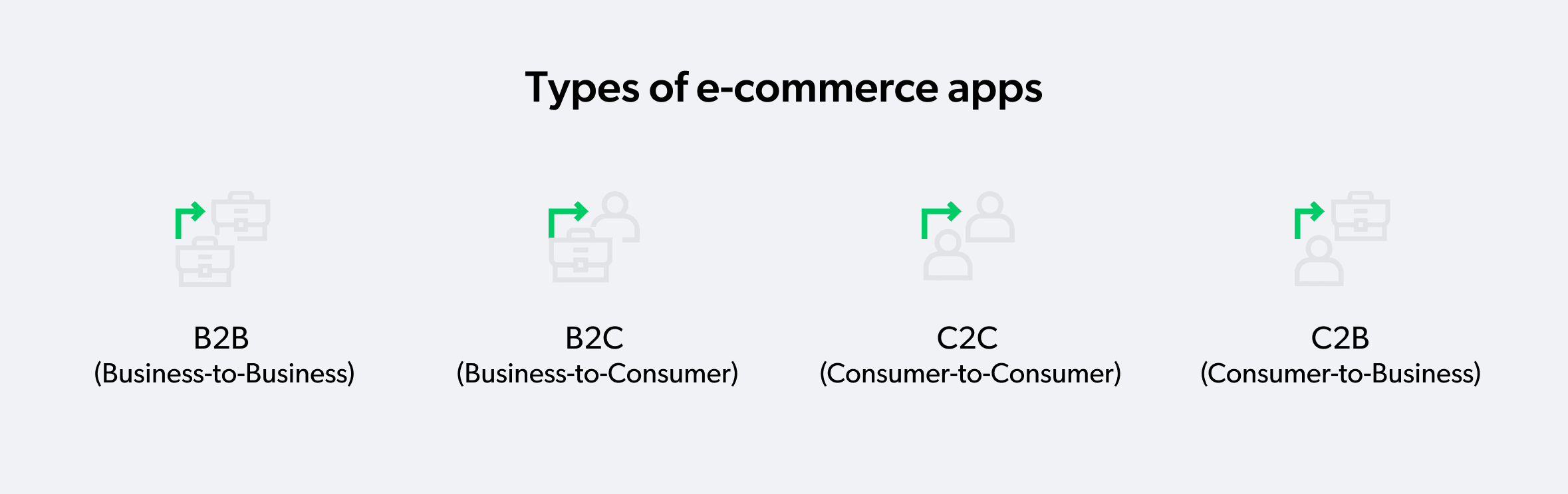 types of e-commerce apps 