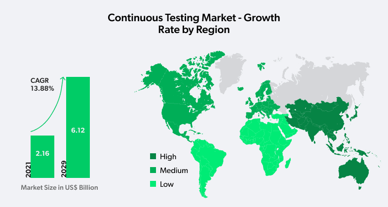 market growth for continuous testing