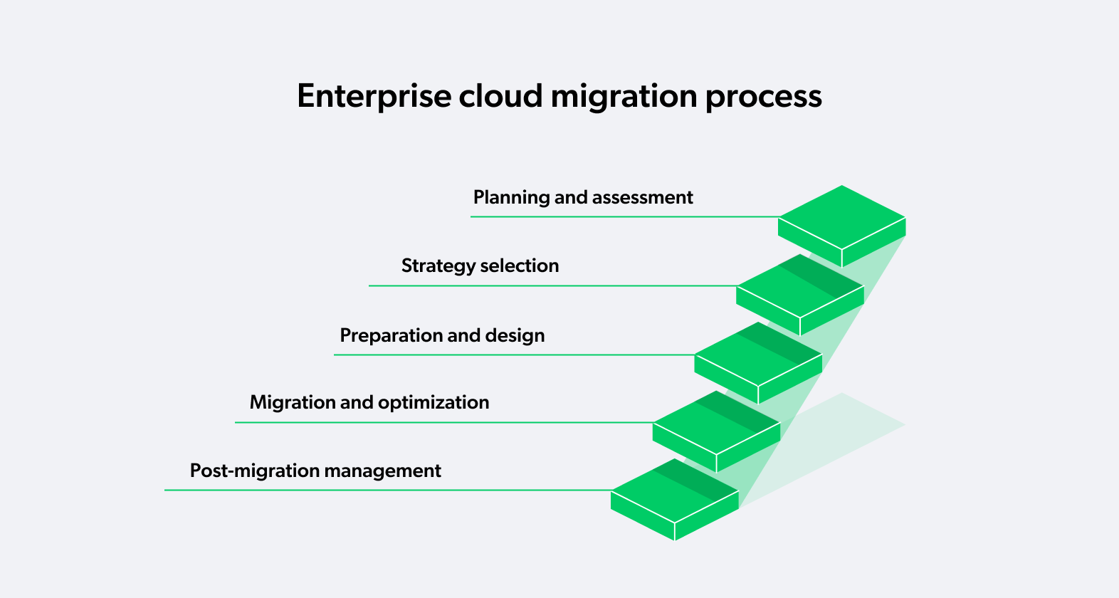 enterprise cloud migration process